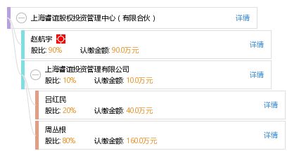 上海睿誼股權投資管理中心（有限合伙）——專業的股權投資管理實踐與探索